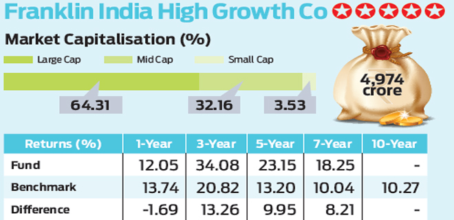 Franklin India High Growth: Steady outperformer