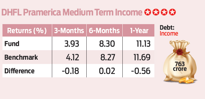 DHFL Pramerica Medium Term Income: Regular income