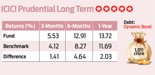 ICICI Prudential Long Term: Low risk option