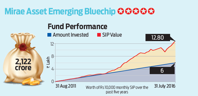 Mirae Asset Emerging Bluechip: Well defined path