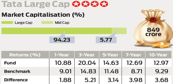 Tata Large Cap : Big stocks tilt
