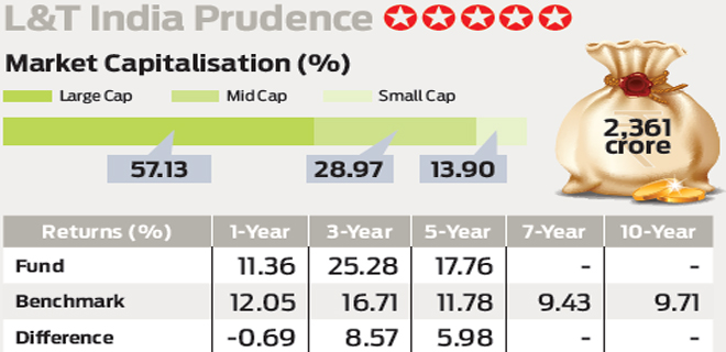L&T India Prudence : Steady and predictable