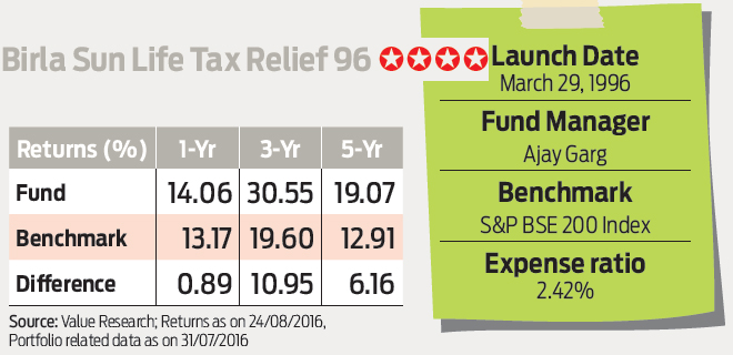 Birla Sun life Tax Relief 96 : Aligned to markets