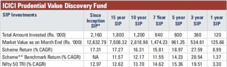ICICI Prudential Value Discovery Fund with Significant Investor Trust For Value Investing Completes 18 years