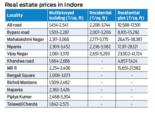 Higher real estate growth and opportunities in Indore.