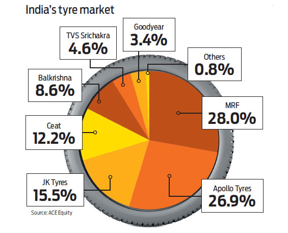 Slow economic movement affects the Indian tyre industry.