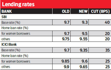 Changing rate cuts in home loan.