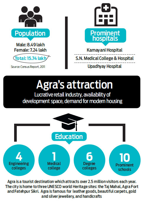 Agra, as an investment destination