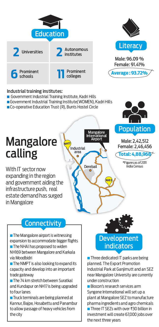 Mangalore, as an investment destination